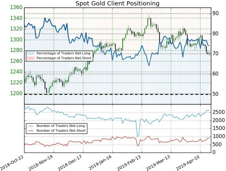 Gold Price Weekly Technical Outlook Xau At Support Fresh 2019 Lows - 